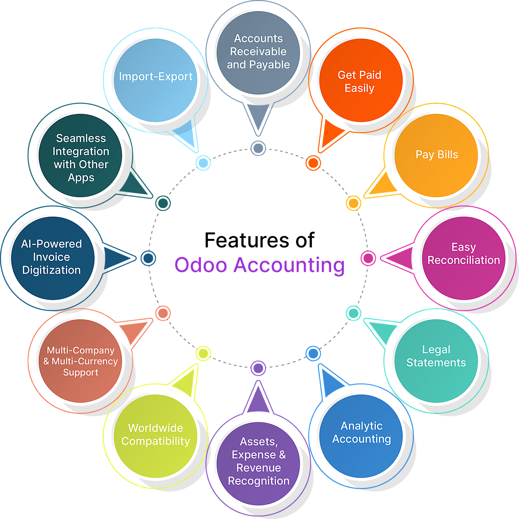 Odoo Accounting Features
